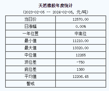 天然橡膠基準(zhǔn)價(jià)12570.00元/噸（20240205）