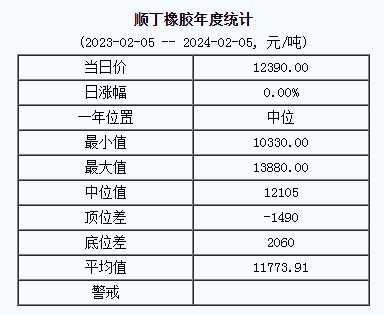 順丁橡膠基準(zhǔn)價(jià)12390.00元/噸（20240205）