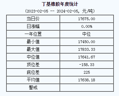 丁基橡膠基準(zhǔn)價(jià)17675.00元/噸（20240205）