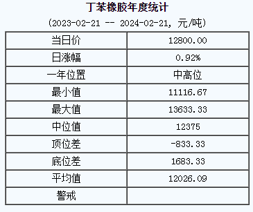 丁苯橡膠基準(zhǔn)價(jià)12683.33元/噸（20240221）