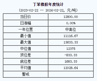 丁苯橡膠基準(zhǔn)價12800.00元/噸（20240222）