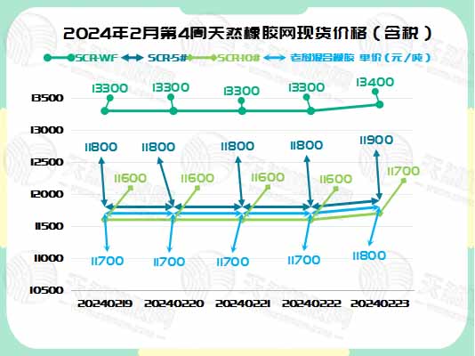 橡膠現(xiàn)貨：周末迎來(lái)“小陽(yáng)春”[20240219-20240223]