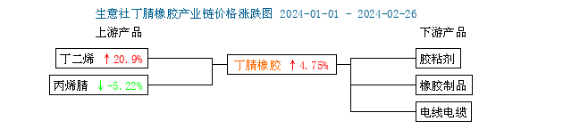 丁腈橡膠行情小幅上行二.png