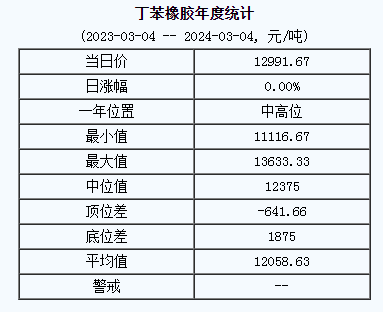 丁苯橡膠基準(zhǔn)價(jià)12991.67元/噸（20240304）