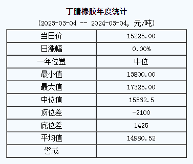 丁腈橡膠基準(zhǔn)價(jià)15225.00元/噸（20240304）