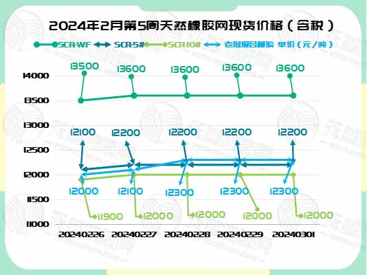 橡膠現(xiàn)貨：開(kāi)啟上漲模式 周初市場(chǎng)掀熱潮[20240226-20240301]
