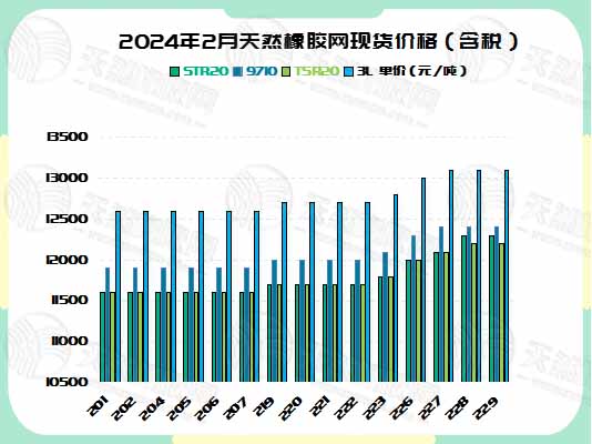 二零二四零三零五橡膠現(xiàn)貨價格圖四.jpg