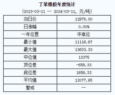丁苯橡膠基準價12975.00元/噸（20240311）