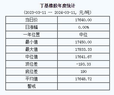 丁基橡膠基準價17640.00元/噸（20240311）