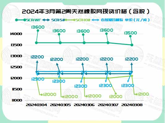 橡膠現(xiàn)貨：周末略有漲跌[20240304-20240308]