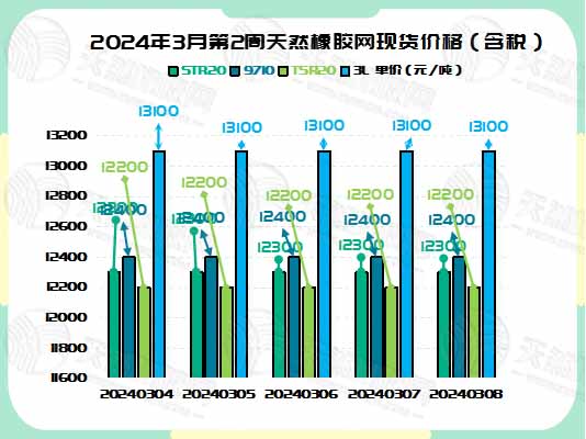 二零二四零三一二橡膠現(xiàn)貨價格圖爾.jpg