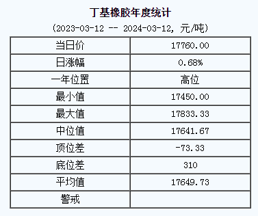 丁基橡膠基準(zhǔn)價(jià)17760.00元/噸（20240312）