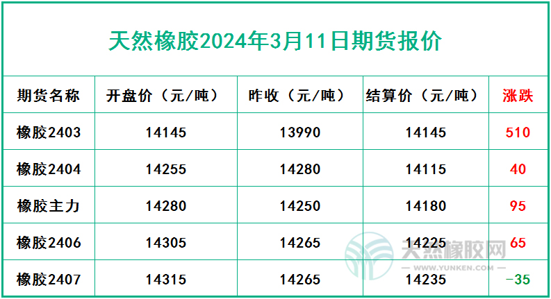 消息面影響 本周橡膠走出上漲行情