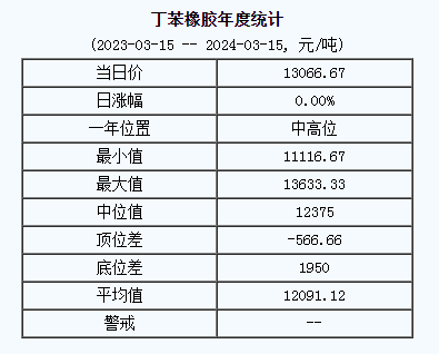 丁苯橡膠基準價13066.67元/噸（20240315）