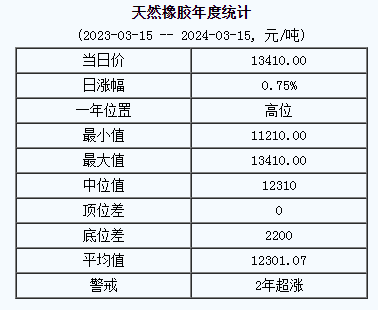 天然橡膠基準價13410.00元/噸（20240315）