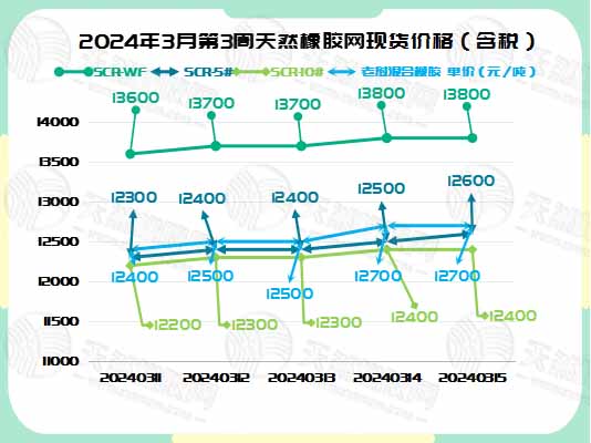 橡膠現(xiàn)貨：還是那個少年 一路高升[20240311-20240315]