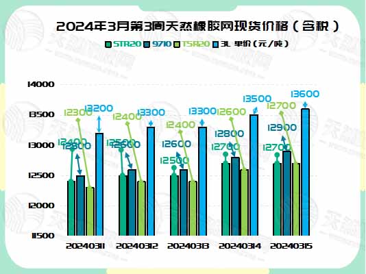 二零二四零三一九橡膠現(xiàn)貨價(jià)格圖二.jpg