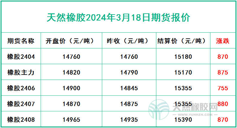 橡膠期貨風(fēng)云變幻 過山車行情引人注目「20240318-20240321」