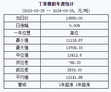 丁苯橡膠基準(zhǔn)價(jià)13650.00元/噸（20240325）