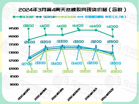 橡膠現(xiàn)貨：漲跌無常[20240318-20240322]
