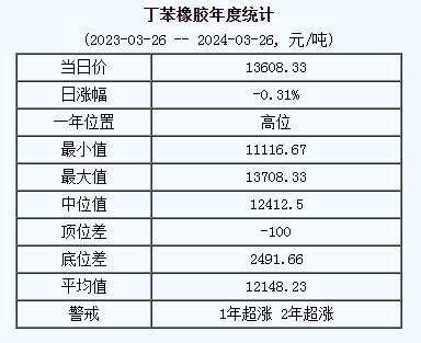 丁苯橡膠基準(zhǔn)價.png