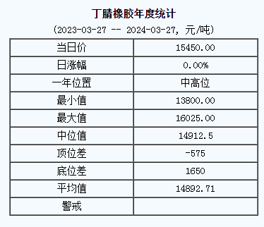 丁腈橡膠基準(zhǔn)價15450.00元/噸（20240327）