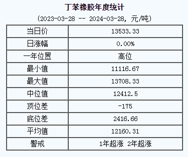 丁苯橡膠基準(zhǔn)價(jià).png