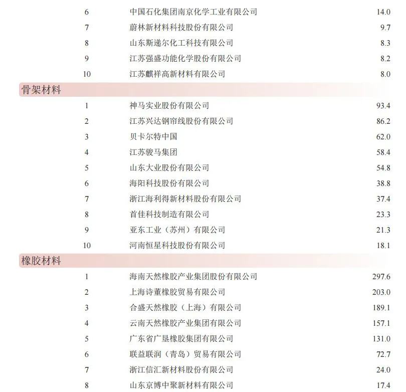 “年度中國橡膠工業(yè)百強(qiáng)企業(yè)”發(fā)布一.png