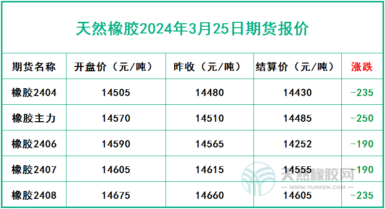 橡膠期貨仍有回撤空間「20240325-20240328」