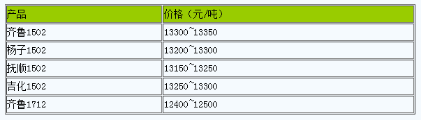 山東地區(qū)丁苯橡膠市場行情弱勢盤整.png