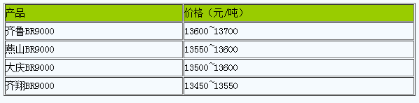 山東地區(qū)順丁橡膠行情窄幅整理.png