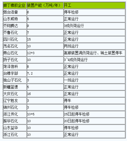 順丁橡膠市場行情弱勢走低（20240320-20240331）