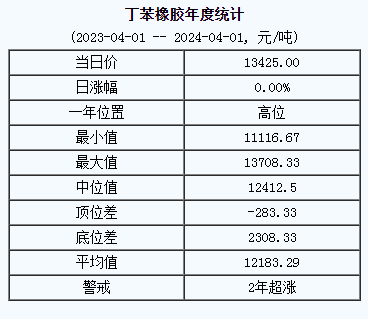 丁苯橡膠基準(zhǔn)價(jià).png