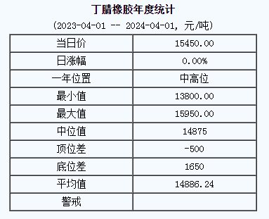 丁腈橡膠基準(zhǔn)價.png