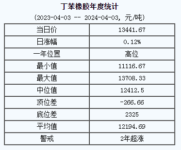 丁苯橡膠基準價.png