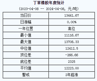 丁苯橡膠基準(zhǔn)價(jià).png