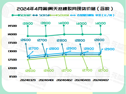 橡膠現(xiàn)貨：小幅攀升[20240401-20240407]