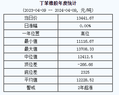 丁苯橡膠基準(zhǔn)價(jià).png