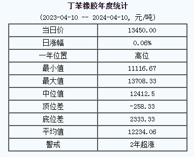 丁苯橡膠基準(zhǔn)價(jià).png