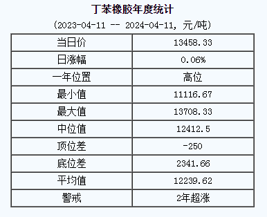 丁苯橡膠基準價13458.33元/噸（20240411）