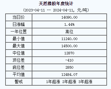 天然橡膠基準價14090.00元/噸（20240411）
