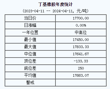 丁基橡膠基準價17700.00元/噸（20240411）