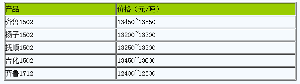 山東地區(qū)丁苯橡膠市場(chǎng)行情偏弱整理.png