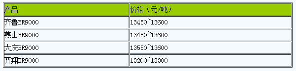 華北地區(qū)順丁橡膠市場(chǎng)行情震蕩整理.png