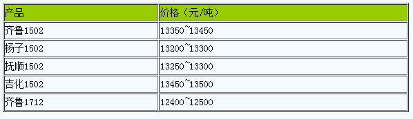 山東地區(qū)丁苯橡膠市場行情小幅調整.png