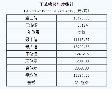 丁苯橡膠基準(zhǔn)價.png