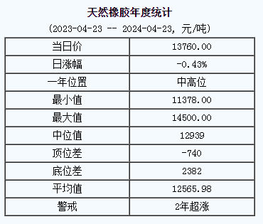 天然橡膠基準(zhǔn)價(jià)13760.00元/噸（20240423）