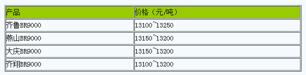 華北地區(qū)順丁橡膠市場(chǎng)行情弱勢(shì)整理.png