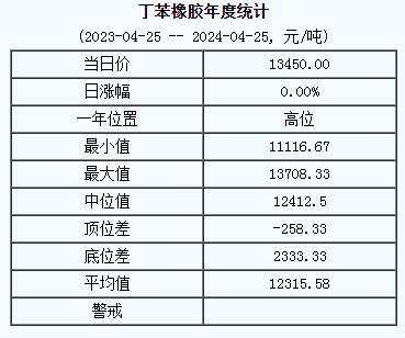 丁苯橡膠基準價13450.00元/噸（20240425）