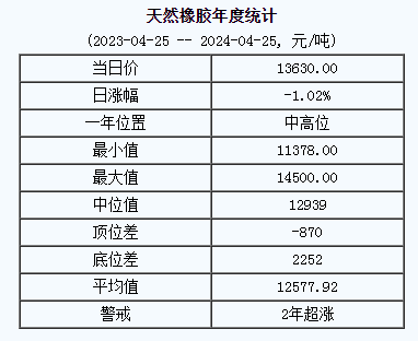 天然橡膠基準價13630.00元/噸（20240425）